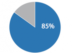 über 80% aller lokaler Suchanfragen werden mit mobilen Geräten gemacht-daher Homepage mit responsiv Design erstellen lassen! 